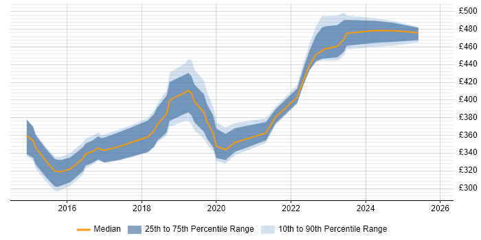 Contractor daily rate distribution trend for jobs in Glasgow citing WebDriver