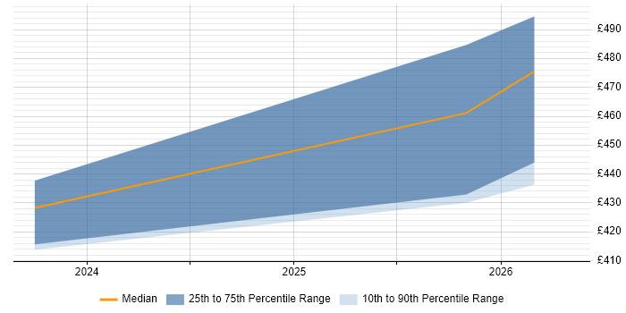 Contractor daily rate distribution trend for jobs in Glasgow citing Webhook