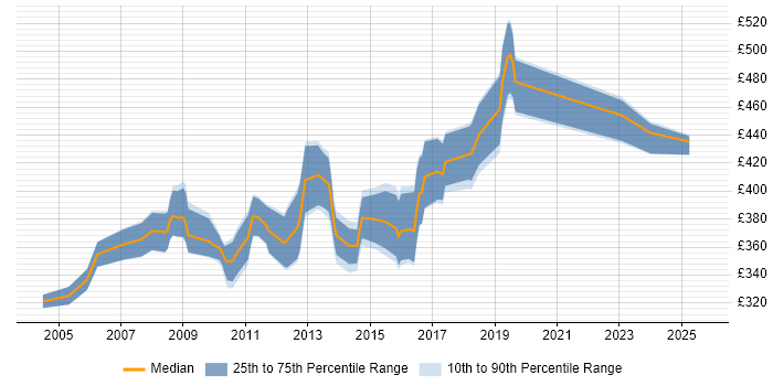 Contractor daily rate distribution trend for jobs in Glasgow citing WebSphere Application Server