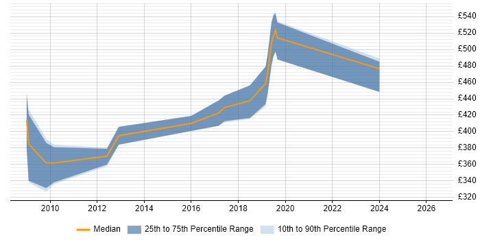 Contractor daily rate distribution trend for jobs in Glasgow citing WebSphere Portal