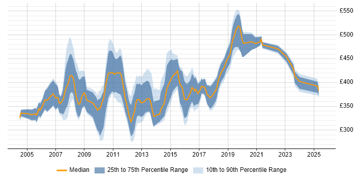 Contractor daily rate distribution trend for jobs in Glasgow citing WebSphere