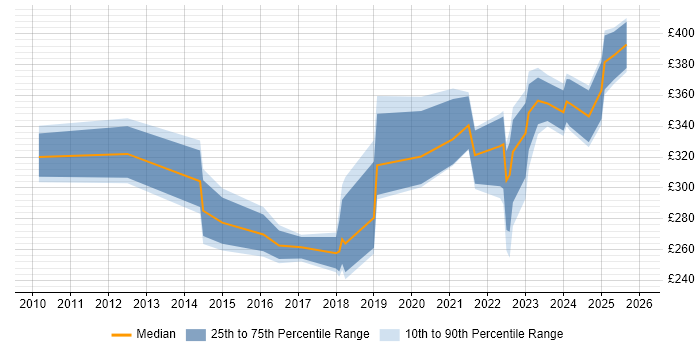 Contractor daily rate distribution trend for jobs in Glasgow citing Wi-Fi