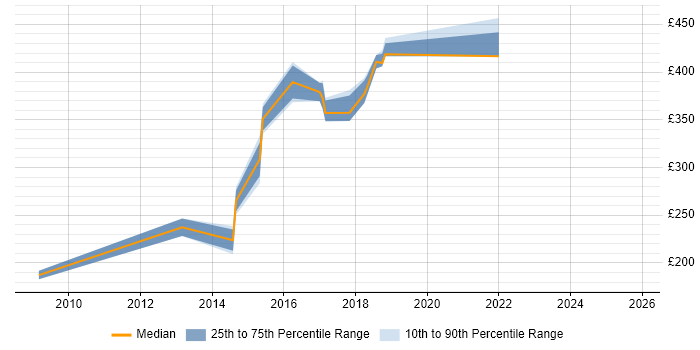 Contractor daily rate distribution trend for jobs in Glasgow citing Wiki
