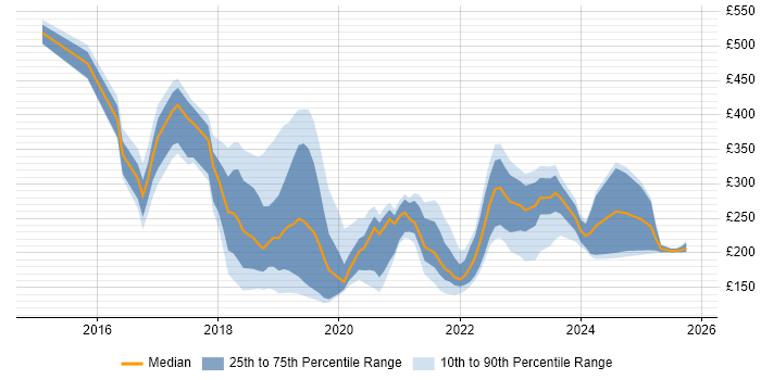 Contractor daily rate distribution trend for jobs in Glasgow citing Windows 10