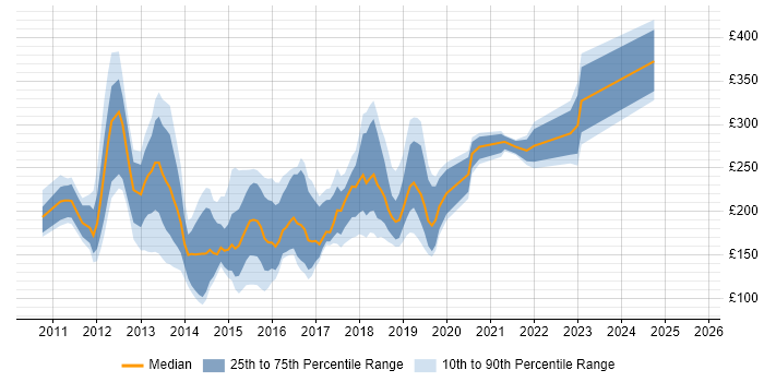 Contractor daily rate distribution trend for jobs in Glasgow citing Windows 7