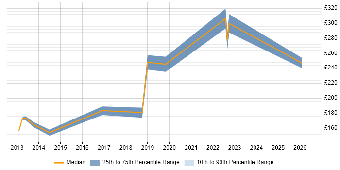 Contractor daily rate distribution trend for Windows Deployment Engineer job vacancies in Glasgow