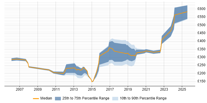 Contractor daily rate distribution trend for Windows Engineer job vacancies in Glasgow