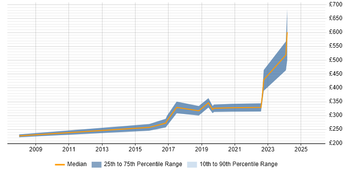 Contractor daily rate distribution trend for Windows Infrastructure Engineer job vacancies in Glasgow