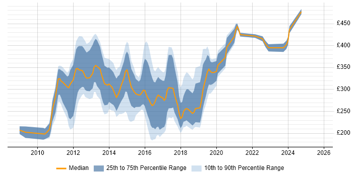 Contractor daily rate distribution trend for jobs in Glasgow citing Windows Server 2008
