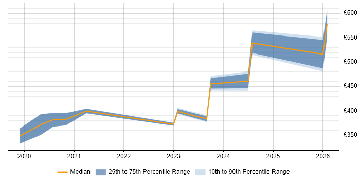 Contractor daily rate distribution trend for jobs in Glasgow citing Windows Server 2019