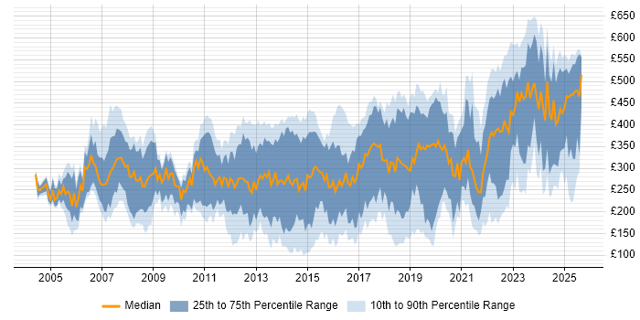 Contractor daily rate distribution trend for jobs in Glasgow citing Windows Contractor daily rate distribution trend for jobs in Glasgow citing Windows