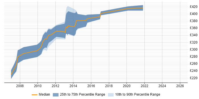 Contractor daily rate distribution trend for jobs in Glasgow citing WinForms
