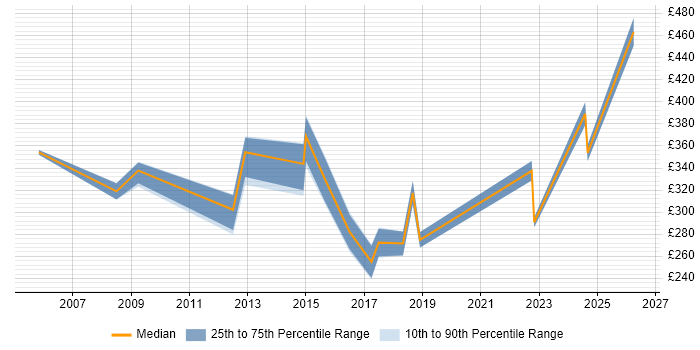 Contractor daily rate distribution trend for jobs in Glasgow citing WLAN