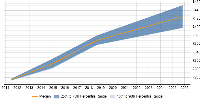 Contractor daily rate distribution trend for WordPress Developer job vacancies in Glasgow