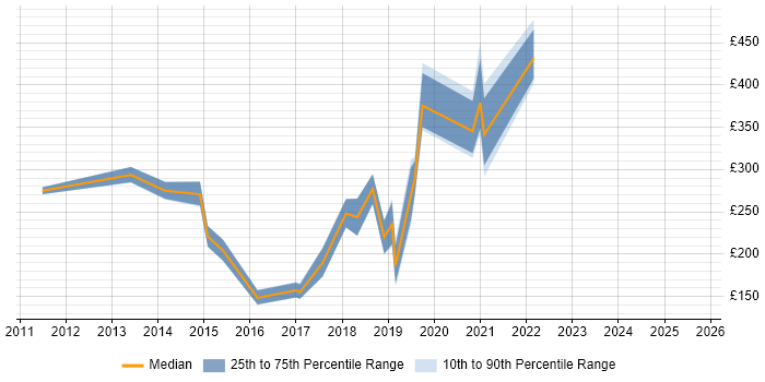 Contractor daily rate distribution trend for jobs in Glasgow citing WordPress