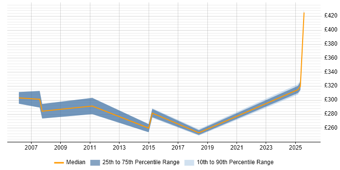 Contractor daily rate distribution trend for jobs in Glasgow citing Work Breakdown Structure