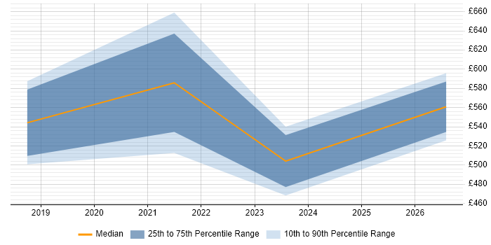 Contractor daily rate distribution trend for Workday Manager job vacancies in Glasgow