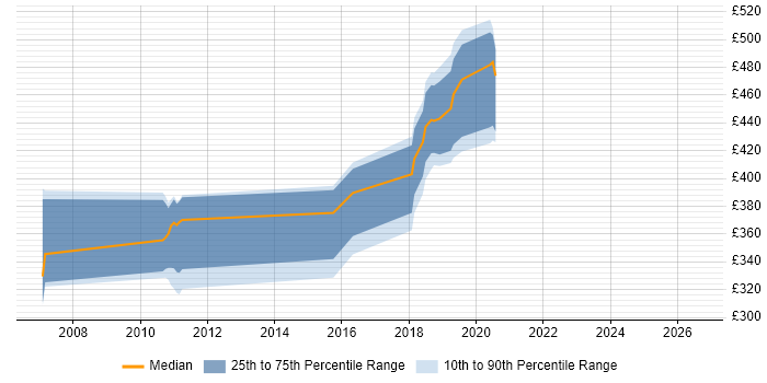 Contractor daily rate distribution trend for jobs in Glasgow citing Workflow Development