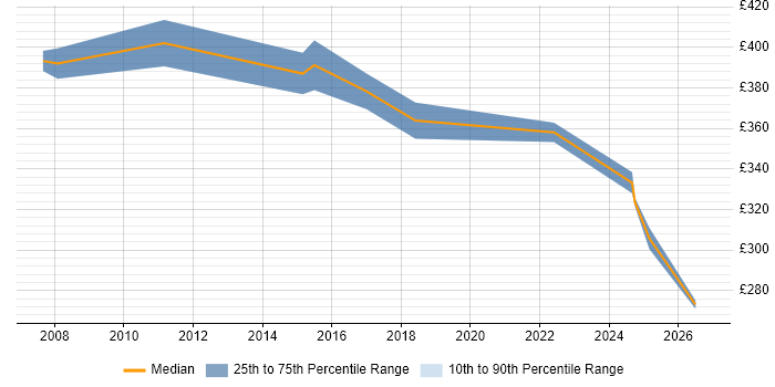 Contractor daily rate distribution trend for jobs in Glasgow citing Workflow Management