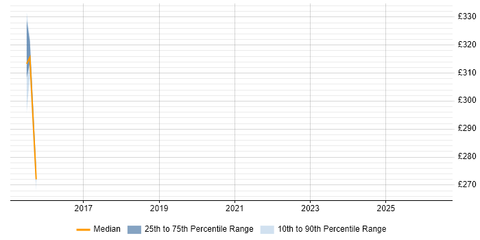 Contractor daily rate distribution trend for jobs in Glasgow citing Workforce Optimisation