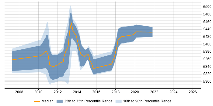 Contractor daily rate distribution trend for jobs in Glasgow citing WPF