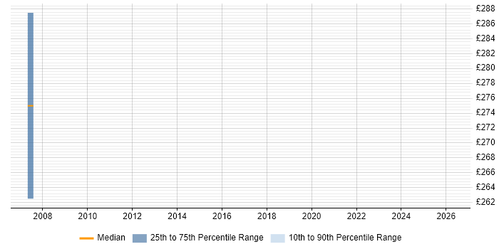 Contractor daily rate distribution trend for jobs in Glasgow citing X.21