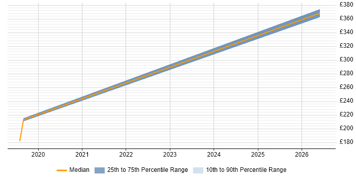 Contractor daily rate distribution trend for jobs in Glasgow citing XMPP