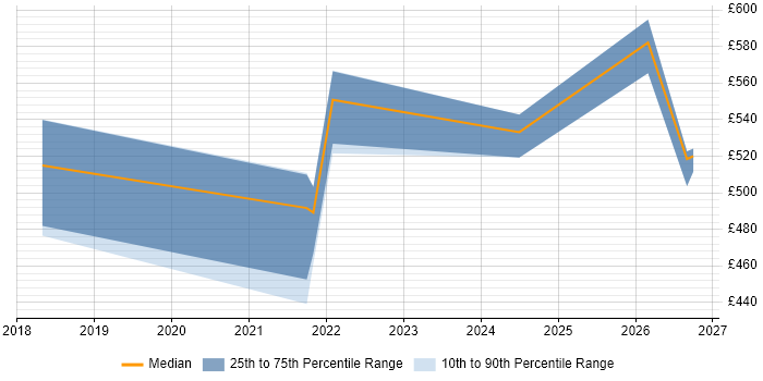 Contractor daily rate distribution trend for jobs in Glasgow citing YAML