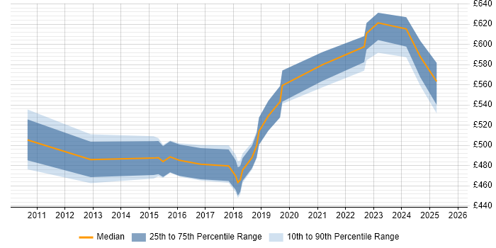 Contractor daily rate distribution trend for jobs in Glasgow citing Zachman Framework