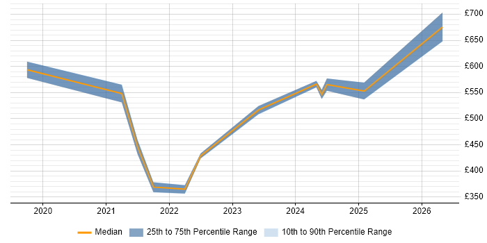 Contractor daily rate distribution trend for jobs in Glasgow citing Zero Trust