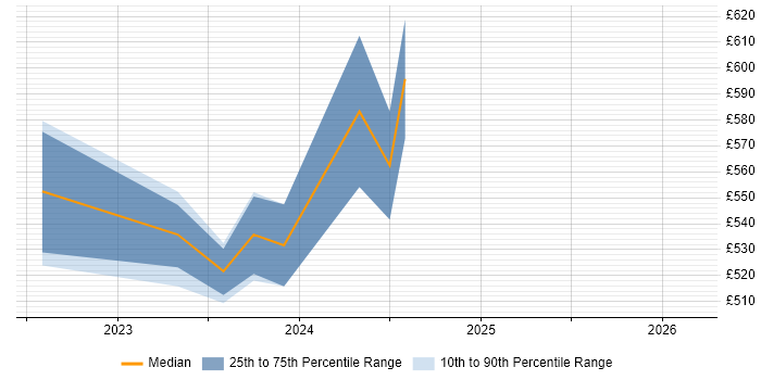 Contractor daily rate distribution trend for jobs in Glasgow citing Zscaler