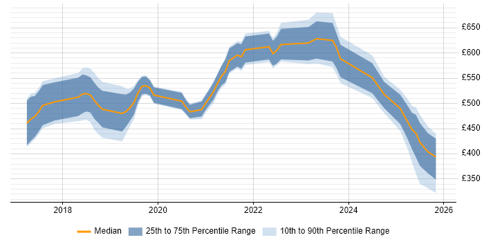 Contractor daily rate distribution trend for jobs in Scotland citing Go