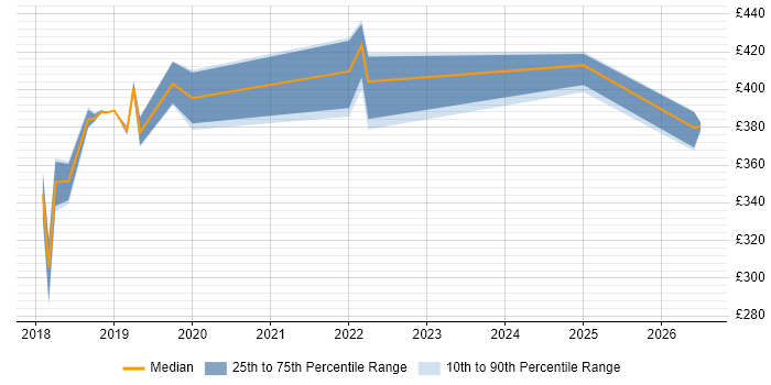 Contractor daily rate distribution trend for jobs in Scotland citing GoCD