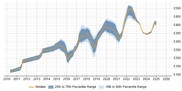 Contractor daily rate distribution trend for jobs in Scotland citing Google Analytics