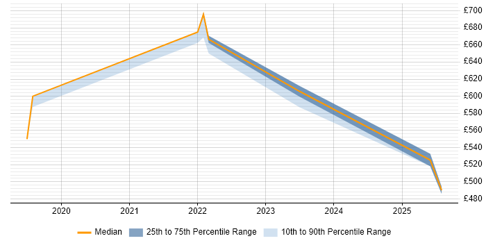 Contractor daily rate distribution trend for jobs in Scotland citing Google Kubernetes Engine