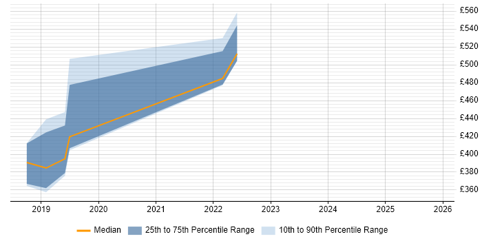 Contractor daily rate distribution trend for jobs in Scotland citing Google Pay