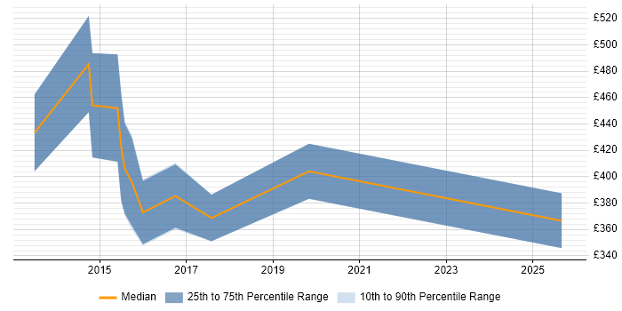 Contractor daily rate distribution trend for jobs in Scotland citing Google Play