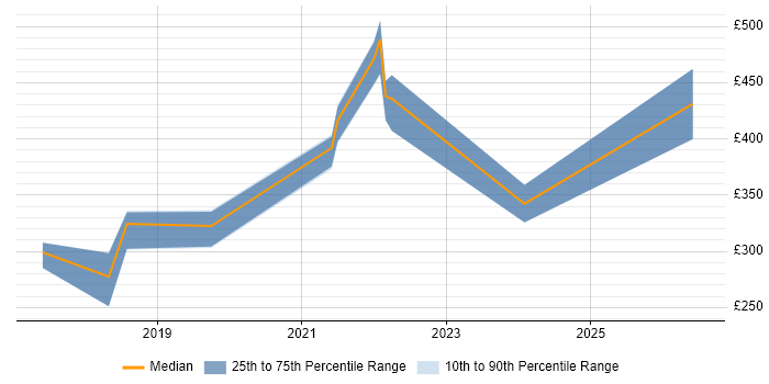 Contractor daily rate distribution trend for jobs in Scotland citing Google Tag Manager