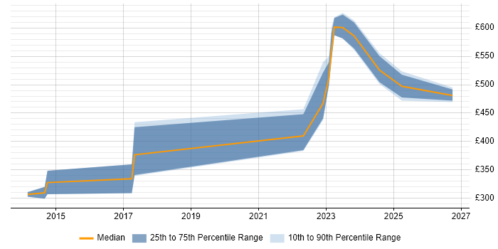 Contractor daily rate distribution trend for jobs in Scotland citing GPFS