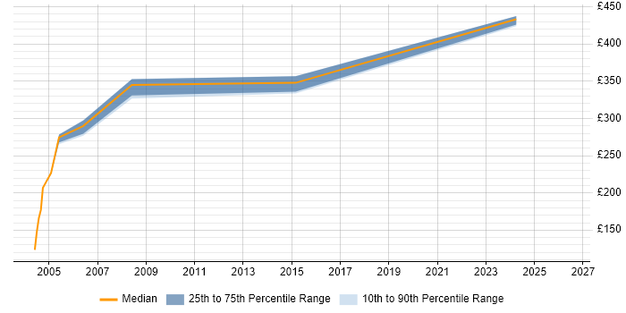 Contractor daily rate distribution trend for jobs in Scotland citing GPRS
