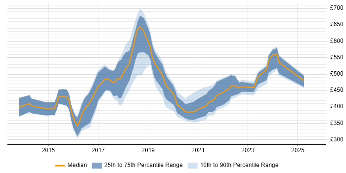 Contractor daily rate distribution trend for jobs in Scotland citing Gradle