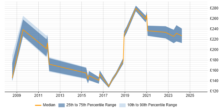 Contractor daily rate distribution trend for Graphic Designer job vacancies in Scotland