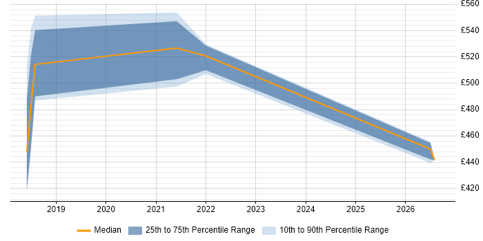 Contractor daily rate distribution trend for jobs in Scotland citing gRPC