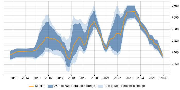 Contractor daily rate distribution trend for jobs in Scotland citing Hadoop