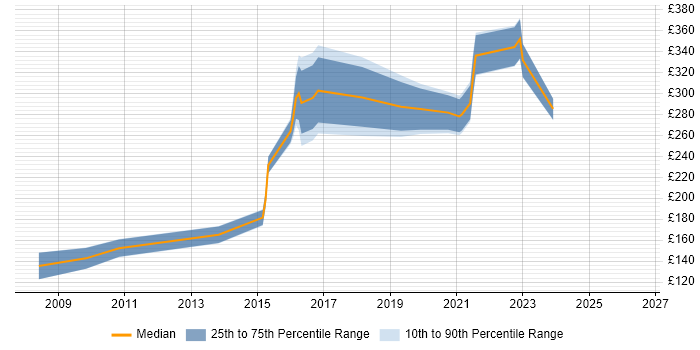 Contractor daily rate distribution trend for jobs in Scotland citing Handset