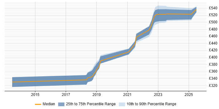 Contractor daily rate distribution trend for jobs in Scotland citing HAProxy Contractor daily rate distribution trend for jobs in Scotland citing HAProxy
