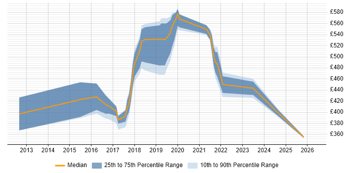 Contractor daily rate distribution trend for jobs in Scotland citing HBase