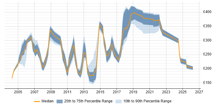 Contractor daily rate distribution trend for jobs in Scotland citing HCL Notes