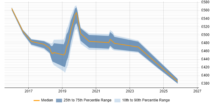 Contractor daily rate distribution trend for jobs in Scotland citing HDFS