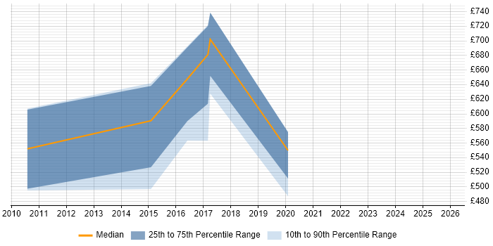 Contractor daily rate distribution trend for Head of Infrastructure job vacancies in Scotland